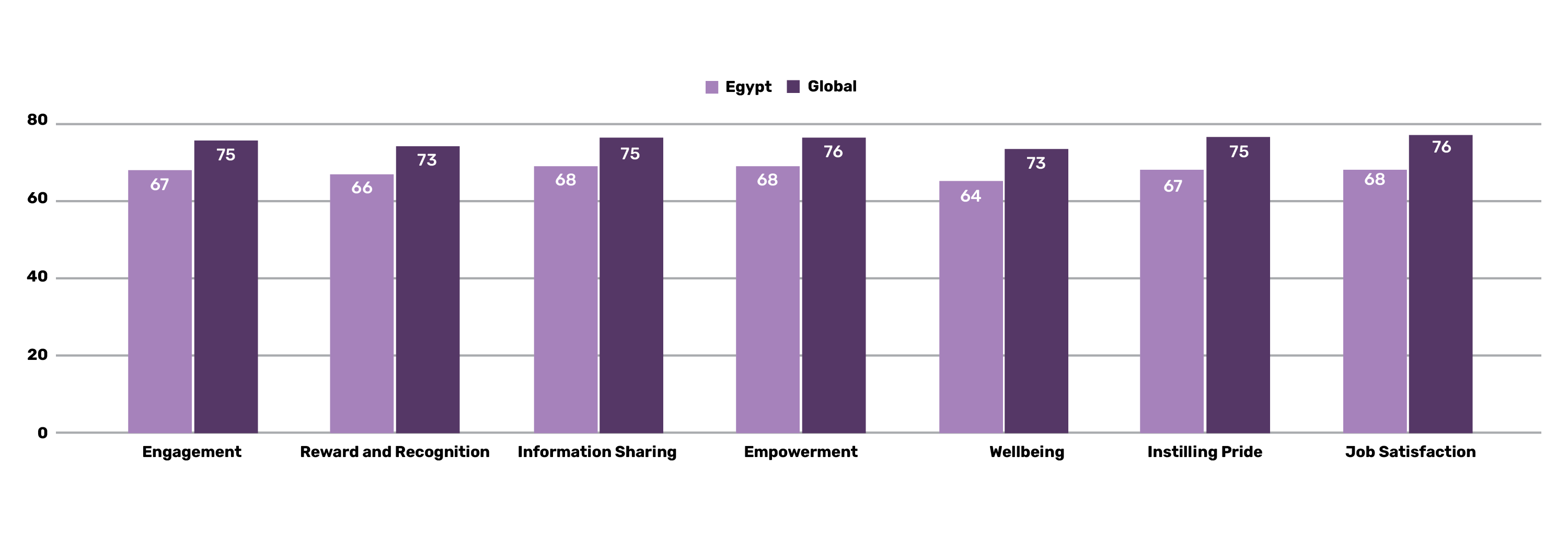 Egyptian vs Global Employee Statistics