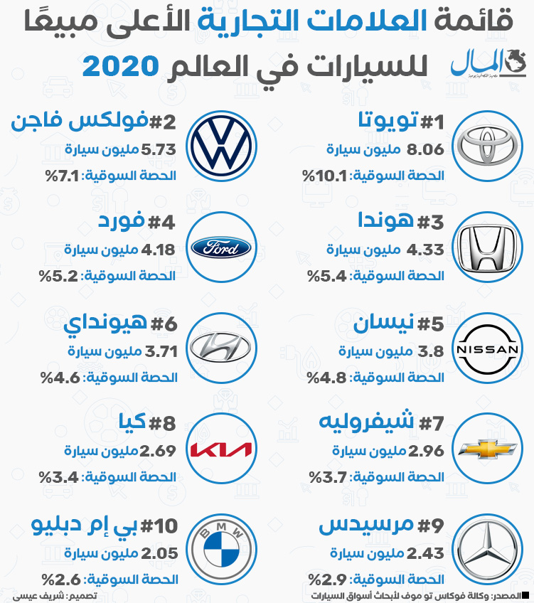ماركات السيارات الأعلى مبيعًا في عام 2020