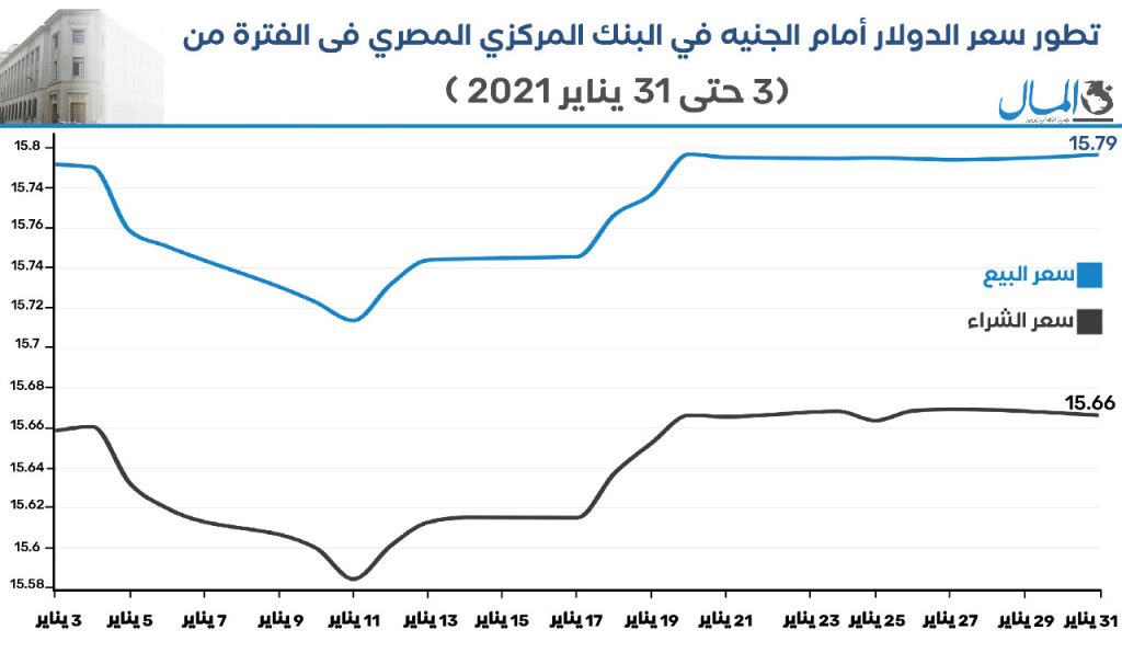 تطور سعر الدولار أمام الجنيه في البنك المركزي المصري خلال شهر يناير 2021