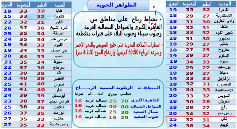 درجات الحرارة في شرم الشيخ